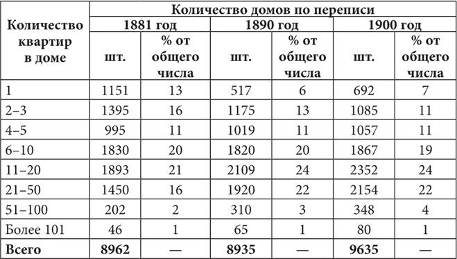 Петербургские доходные дома. Очерки из истории быта