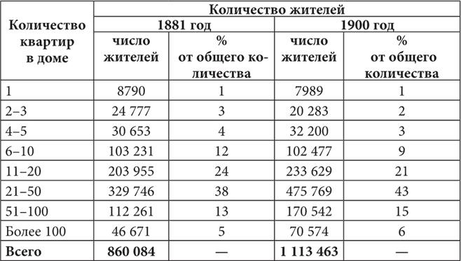 Петербургские доходные дома. Очерки из истории быта