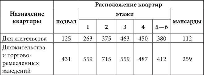 Петербургские доходные дома. Очерки из истории быта