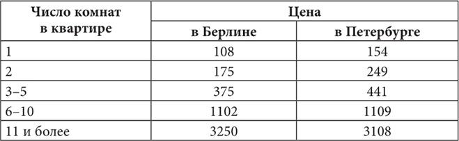 Петербургские доходные дома. Очерки из истории быта