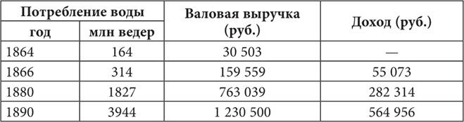 Петербургские доходные дома. Очерки из истории быта