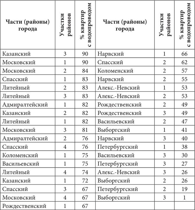 Петербургские доходные дома. Очерки из истории быта