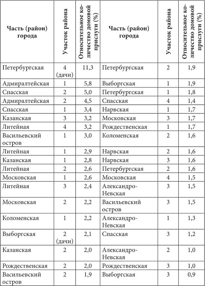 Петербургские доходные дома. Очерки из истории быта