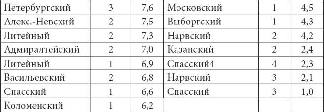 Петербургские доходные дома. Очерки из истории быта