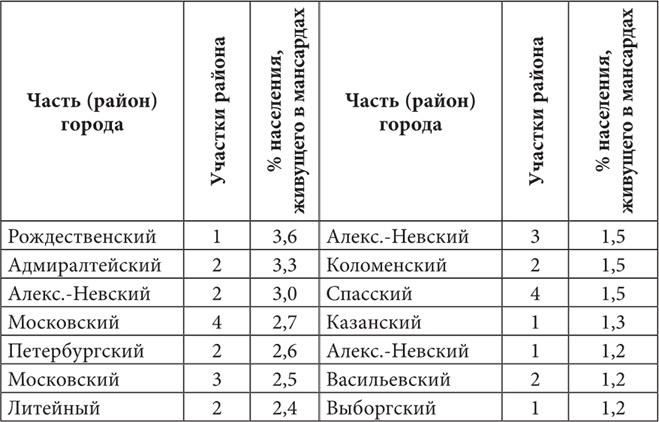 Петербургские доходные дома. Очерки из истории быта