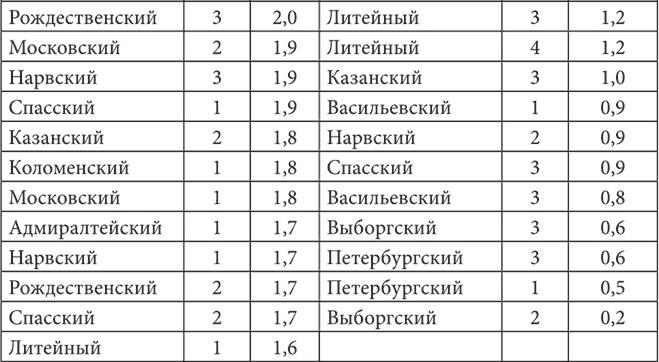 Петербургские доходные дома. Очерки из истории быта