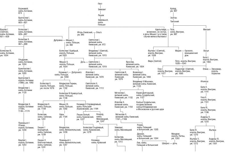 История Центральной Европы с древних времен до ХХ века