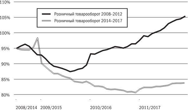 Русское экономическое чудо: что пошло не так?