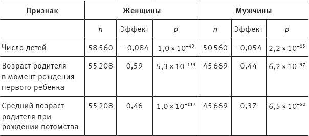 Перспективы отбора