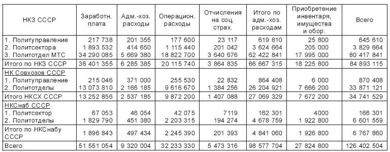 Политотделы МТС в 1933–1934 гг.