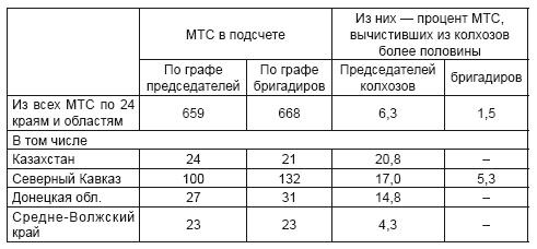 Политотделы МТС в 1933–1934 гг.