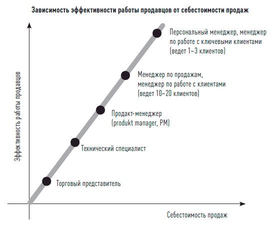 Управление продажами