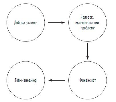 Управление продажами