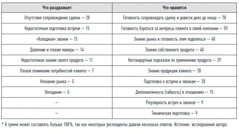 Управление продажами