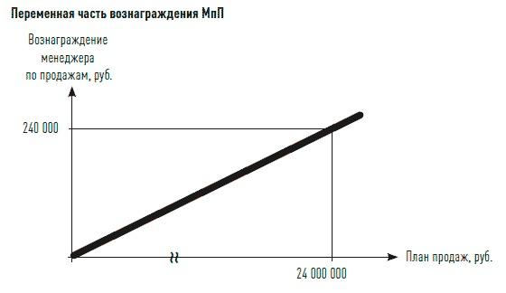 Управление продажами