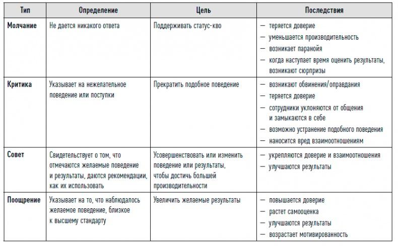 Управление продажами