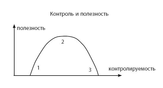 Время