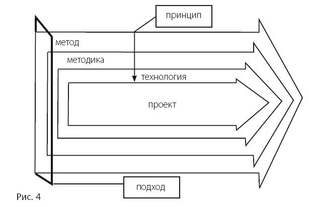 Время