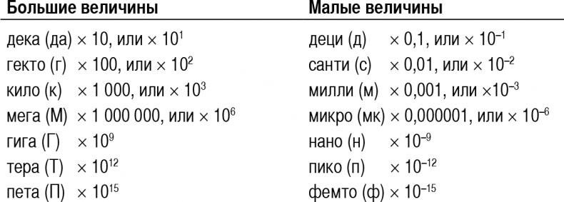 Математика для взрослых. Лайфхаки для повседневных вычислений