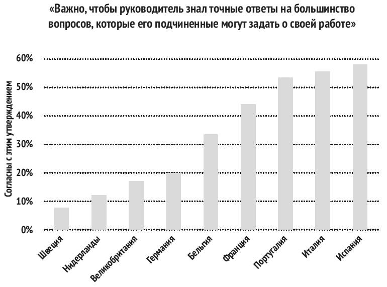 Карта культурных различий