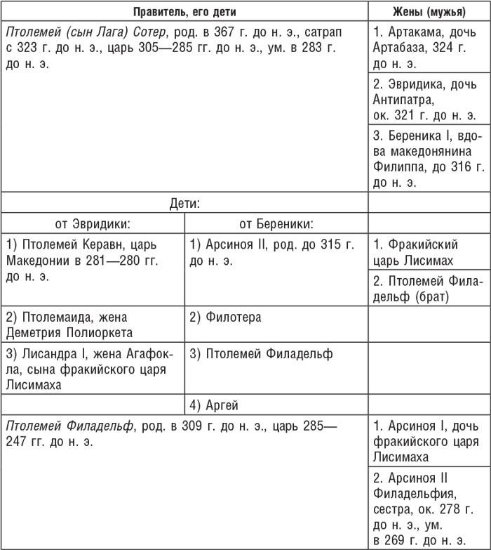 Египет под властью Птолемеев. Иноземцы, сменившие древних фараонов. 325–30 гг. до н.э.