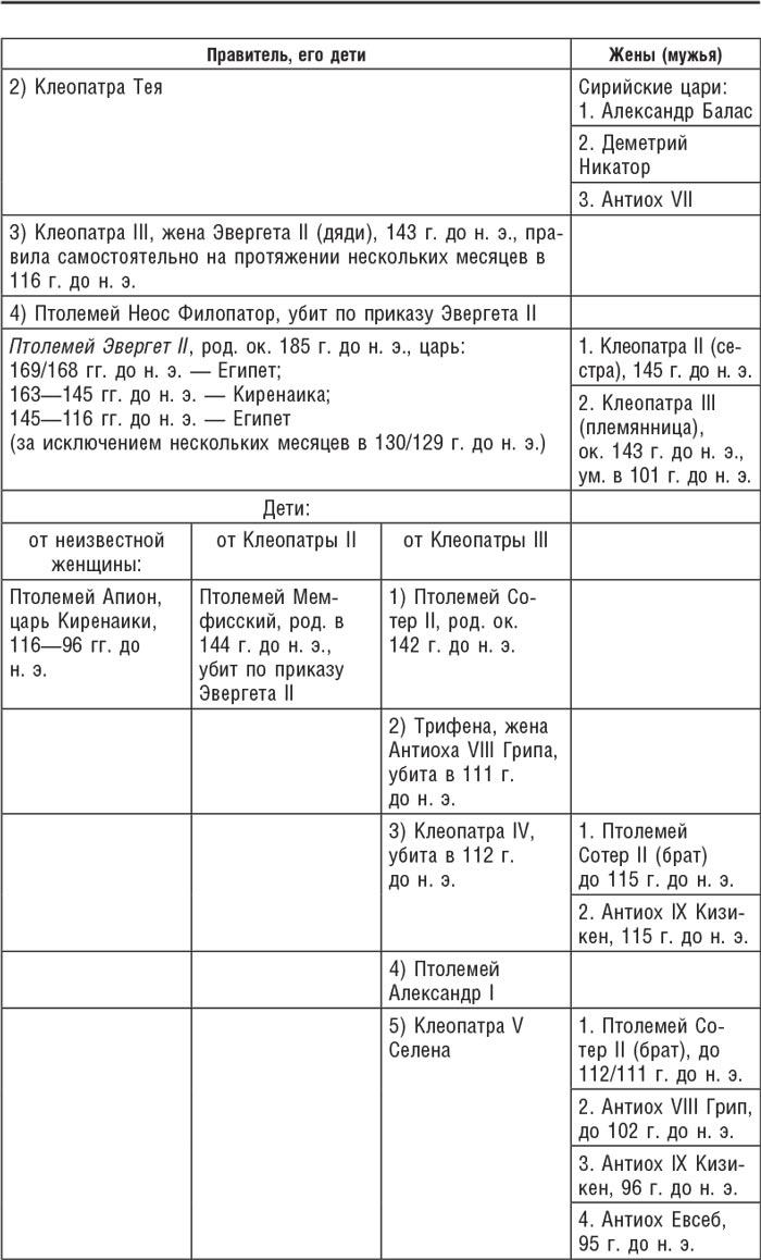 Египет под властью Птолемеев. Иноземцы, сменившие древних фараонов. 325–30 гг. до н.э.