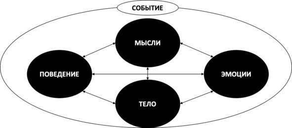 Без невроза. Как перестать паниковать и беспокоиться и научиться думать и действовать по-новому