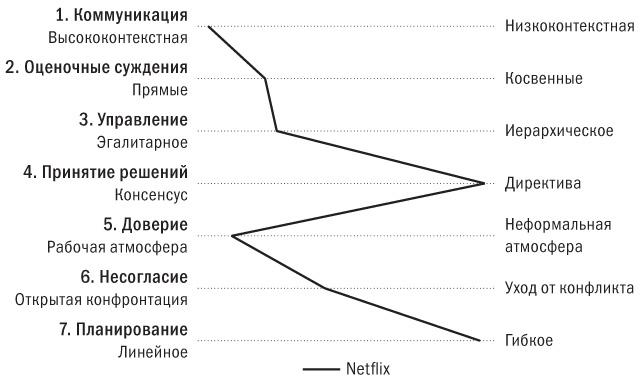 Никаких правил. Уникальная культура Netflix