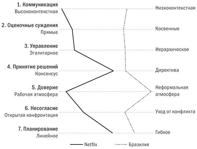 Никаких правил. Уникальная культура Netflix