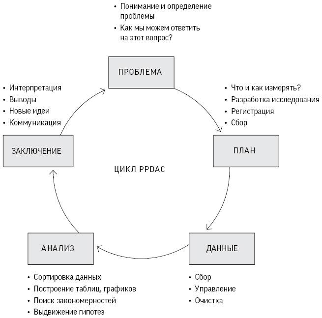 Искусство статистики. Как находить ответы в данных