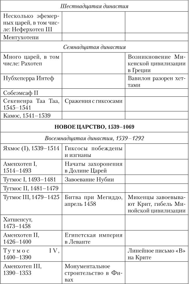 Древний Египет. Подъем и упадок