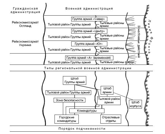 Захваченные территории СССР под контролем нацистов. Оккупационная политика Третьего рейха 1941–1945