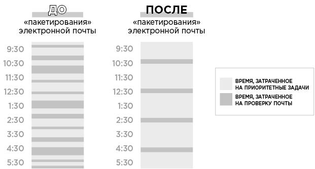 Продуктивная лентяйка. Как не делать лишнего и все успевать