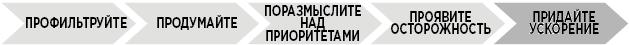 Продуктивная лентяйка. Как не делать лишнего и все успевать