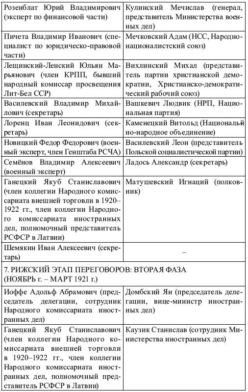 Советско-польские переговоры 1918–1921 гг. и их влияние на решение белорусского вопроса