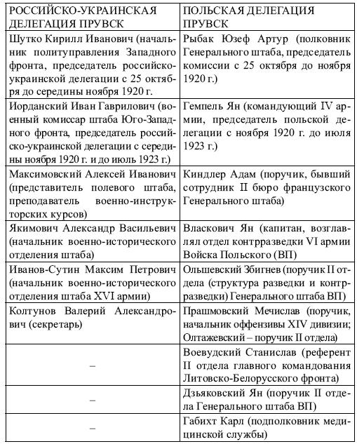 Советско-польские переговоры 1918–1921 гг. и их влияние на решение белорусского вопроса