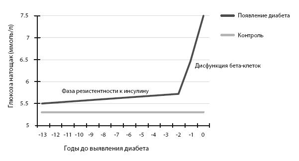 Код диабета. Научные данные о том, как диабет 2-го типа стал самой «внезапной» болезнью столетия, и простая программа восстановления без инъекций и лекарств