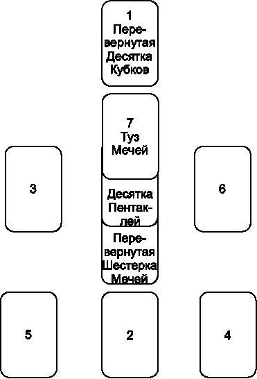 Язык Таро. Проверенная система чтения карт