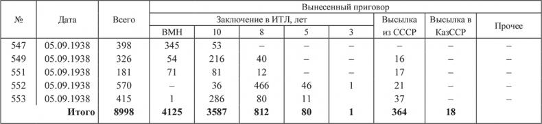 «Харбинская» операция НКВД СССР 1937–1938 гг. Механизмы, целевые группы и масштабы репрессий