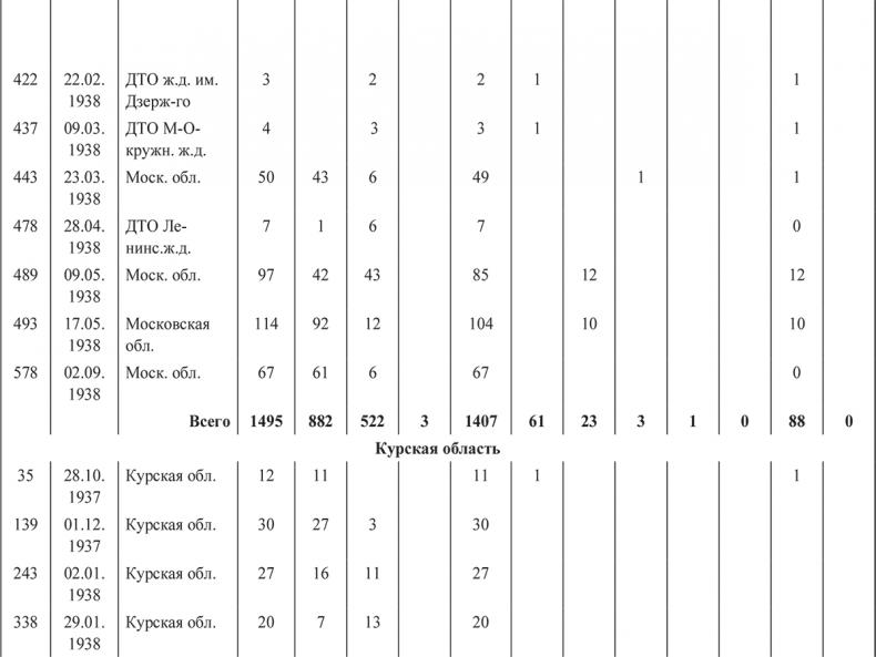 «Харбинская» операция НКВД СССР 1937–1938 гг. Механизмы, целевые группы и масштабы репрессий