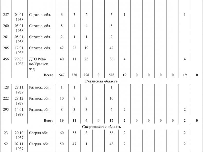 «Харбинская» операция НКВД СССР 1937–1938 гг. Механизмы, целевые группы и масштабы репрессий