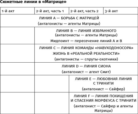 Противоречие. Перевертыш. Парадокс. Курс лекций по сценарному мастерству