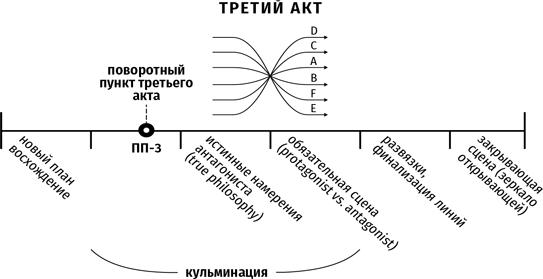 Противоречие. Перевертыш. Парадокс. Курс лекций по сценарному мастерству