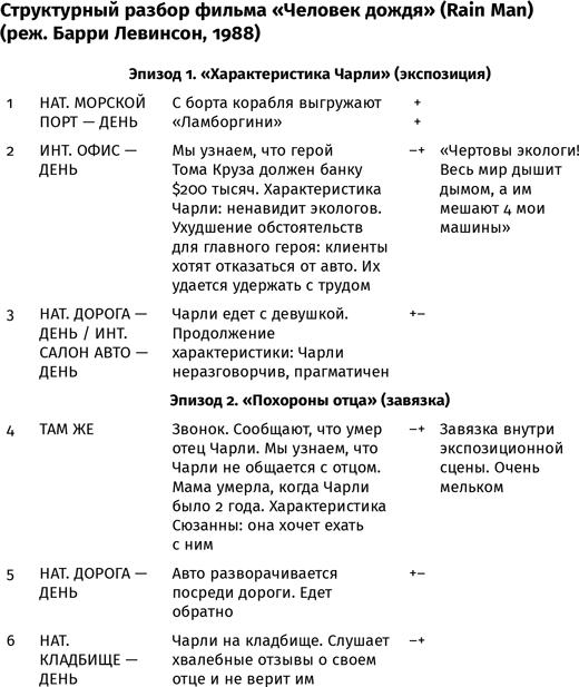 Противоречие. Перевертыш. Парадокс. Курс лекций по сценарному мастерству