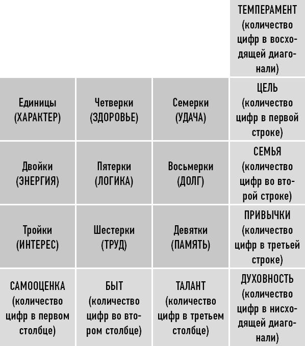 Классическая нумерология. Расшифровка квадрата Пифагора с комбинациями и дополнительными числами