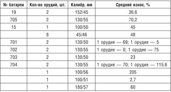 Огненный шторм над Севастополем. Военная техника и вооружения в битве за Крым. 1941–1942