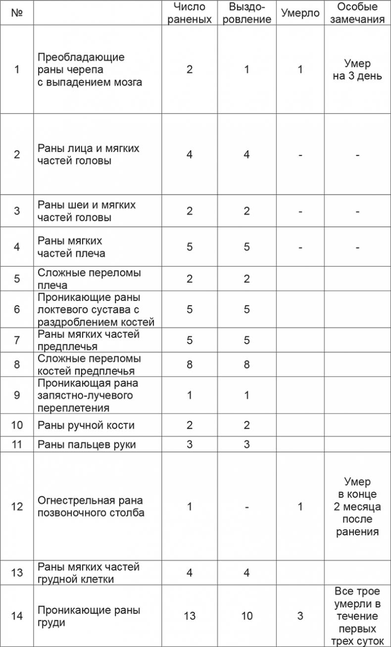 Спасая жизни. Дневник военного хирурга