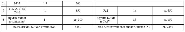 Парадоксы 1941 года. Соотношение сил и средств сторон в начале Великой Отечественной войны