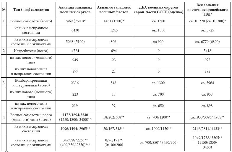 Парадоксы 1941 года. Соотношение сил и средств сторон в начале Великой Отечественной войны