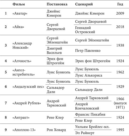 125 лет кинодраматургии. От братьев Люмьер до братьев Нолан